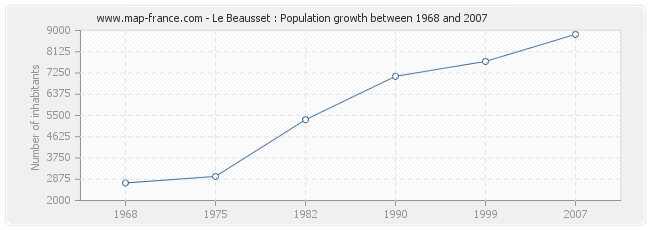 Population Le Beausset